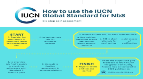 NbS Self Assessment Tool - IUCN